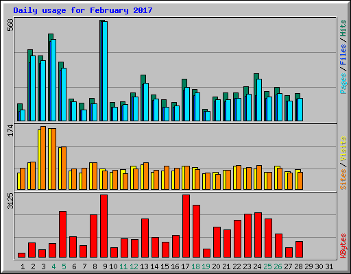 Daily usage for February 2017